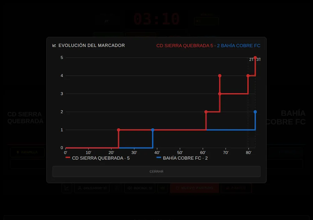 Gráfica de evolución del marcador en el panel de control